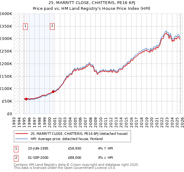 25, MARRITT CLOSE, CHATTERIS, PE16 6PJ: Price paid vs HM Land Registry's House Price Index