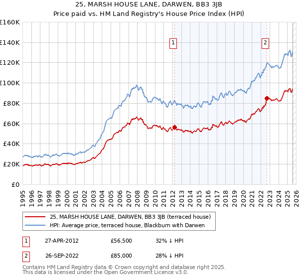 25, MARSH HOUSE LANE, DARWEN, BB3 3JB: Price paid vs HM Land Registry's House Price Index