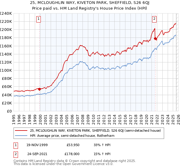 25, MCLOUGHLIN WAY, KIVETON PARK, SHEFFIELD, S26 6QJ: Price paid vs HM Land Registry's House Price Index