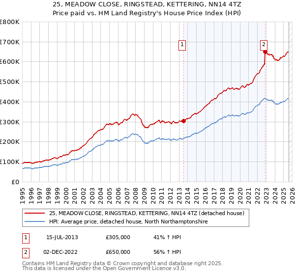 25, MEADOW CLOSE, RINGSTEAD, KETTERING, NN14 4TZ: Price paid vs HM Land Registry's House Price Index