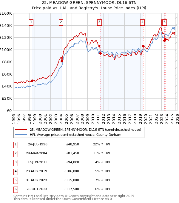 25, MEADOW GREEN, SPENNYMOOR, DL16 6TN: Price paid vs HM Land Registry's House Price Index