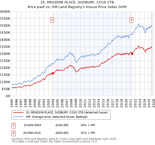 25, MEADOW PLACE, SUDBURY, CO10 2TB: Price paid vs HM Land Registry's House Price Index