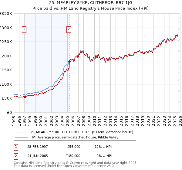25, MEARLEY SYKE, CLITHEROE, BB7 1JG: Price paid vs HM Land Registry's House Price Index