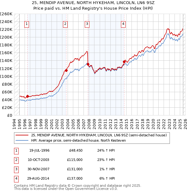 25, MENDIP AVENUE, NORTH HYKEHAM, LINCOLN, LN6 9SZ: Price paid vs HM Land Registry's House Price Index
