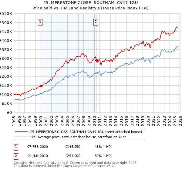 25, MERESTONE CLOSE, SOUTHAM, CV47 1GU: Price paid vs HM Land Registry's House Price Index