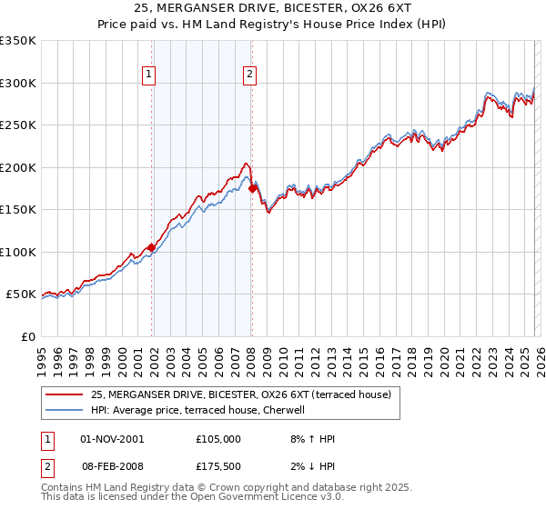 25, MERGANSER DRIVE, BICESTER, OX26 6XT: Price paid vs HM Land Registry's House Price Index