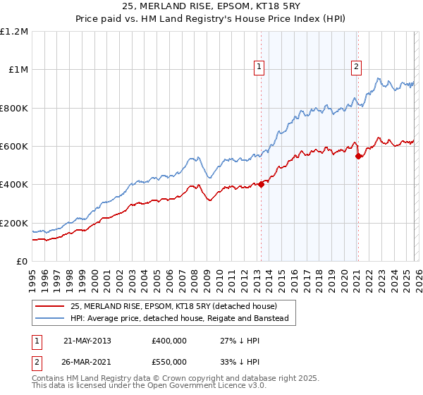 25, MERLAND RISE, EPSOM, KT18 5RY: Price paid vs HM Land Registry's House Price Index