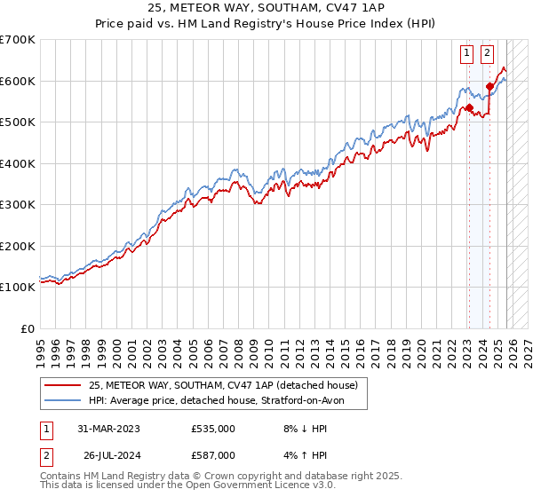 25, METEOR WAY, SOUTHAM, CV47 1AP: Price paid vs HM Land Registry's House Price Index