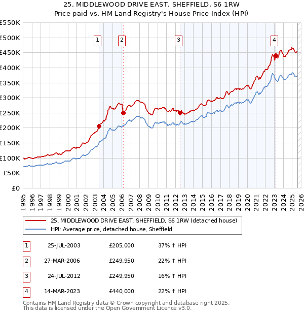 25, MIDDLEWOOD DRIVE EAST, SHEFFIELD, S6 1RW: Price paid vs HM Land Registry's House Price Index