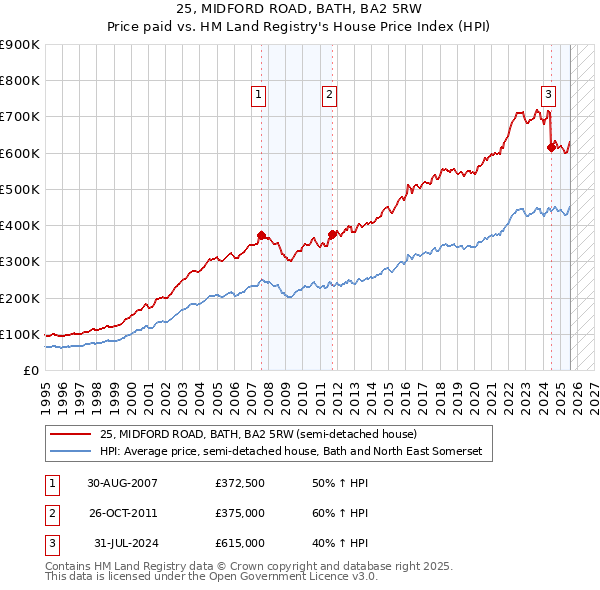 25, MIDFORD ROAD, BATH, BA2 5RW: Price paid vs HM Land Registry's House Price Index