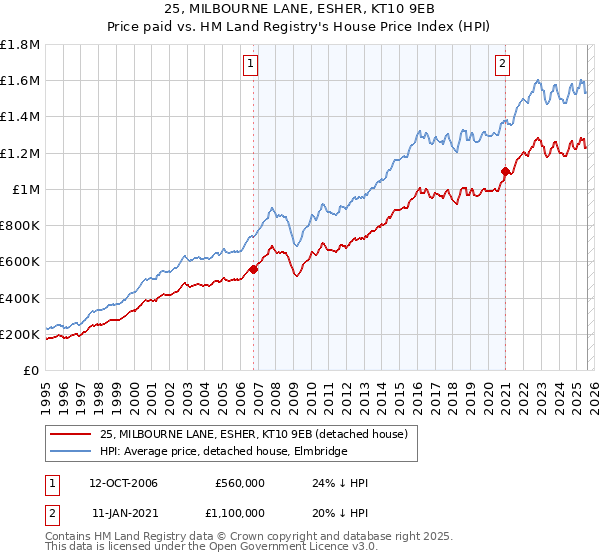 25, MILBOURNE LANE, ESHER, KT10 9EB: Price paid vs HM Land Registry's House Price Index