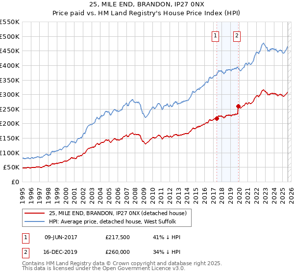 25, MILE END, BRANDON, IP27 0NX: Price paid vs HM Land Registry's House Price Index