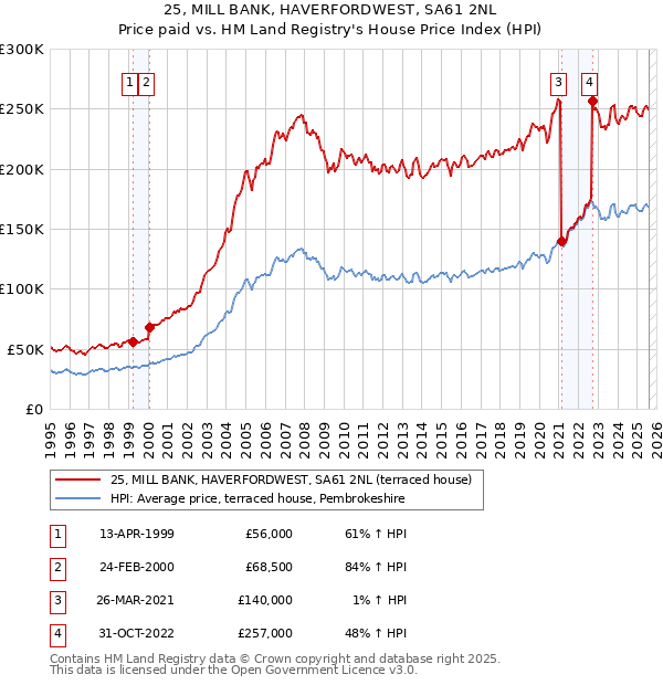 25, MILL BANK, HAVERFORDWEST, SA61 2NL: Price paid vs HM Land Registry's House Price Index