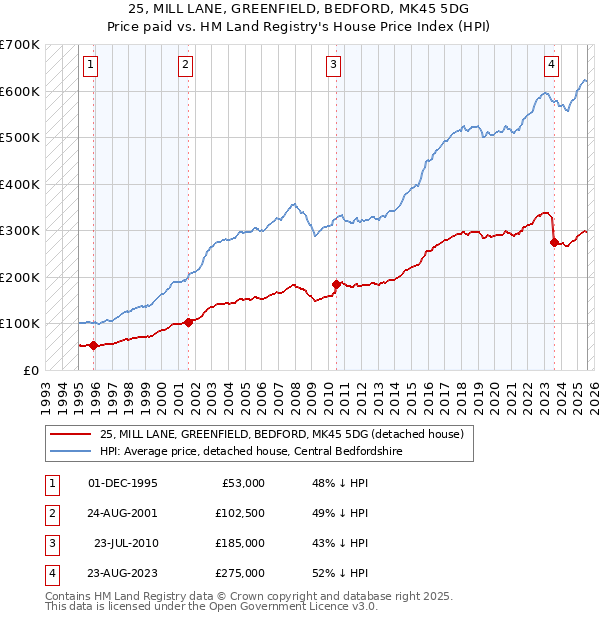 25, MILL LANE, GREENFIELD, BEDFORD, MK45 5DG: Price paid vs HM Land Registry's House Price Index