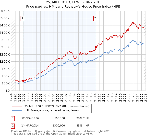 25, MILL ROAD, LEWES, BN7 2RU: Price paid vs HM Land Registry's House Price Index