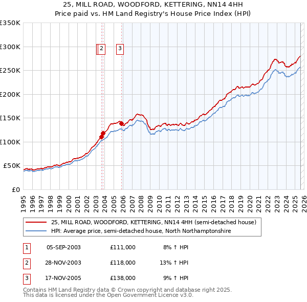 25, MILL ROAD, WOODFORD, KETTERING, NN14 4HH: Price paid vs HM Land Registry's House Price Index