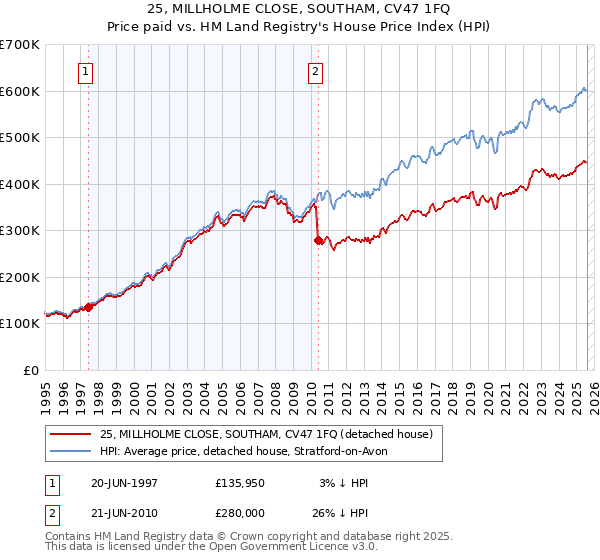 25, MILLHOLME CLOSE, SOUTHAM, CV47 1FQ: Price paid vs HM Land Registry's House Price Index