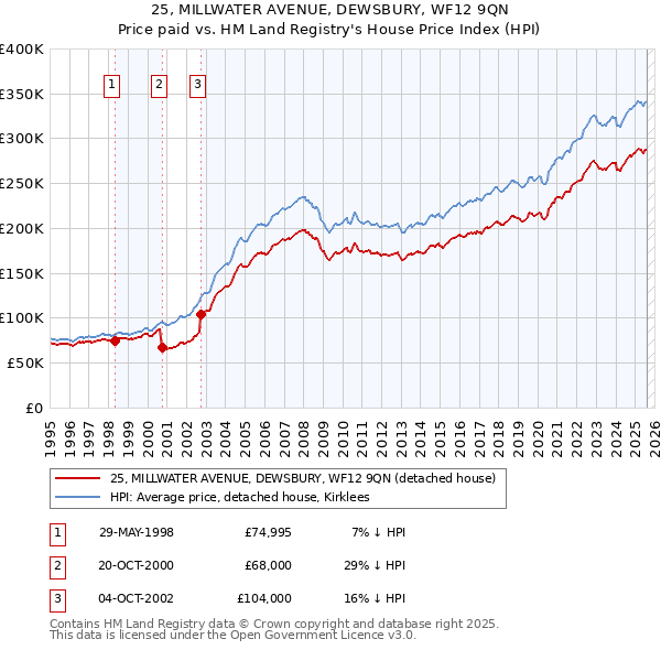 25, MILLWATER AVENUE, DEWSBURY, WF12 9QN: Price paid vs HM Land Registry's House Price Index