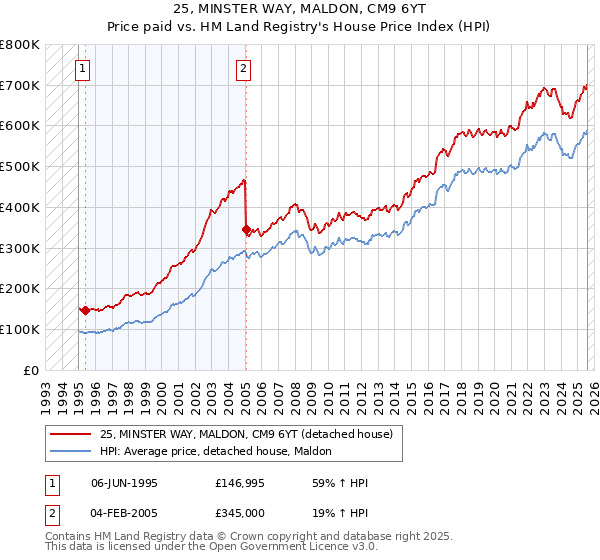 25, MINSTER WAY, MALDON, CM9 6YT: Price paid vs HM Land Registry's House Price Index