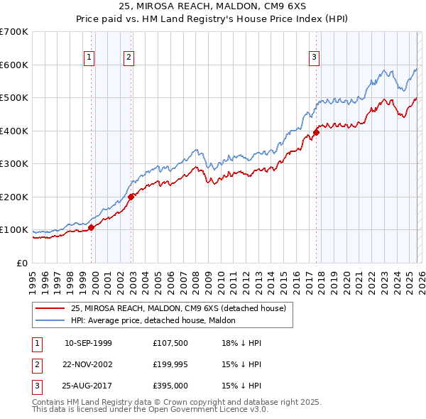 25, MIROSA REACH, MALDON, CM9 6XS: Price paid vs HM Land Registry's House Price Index