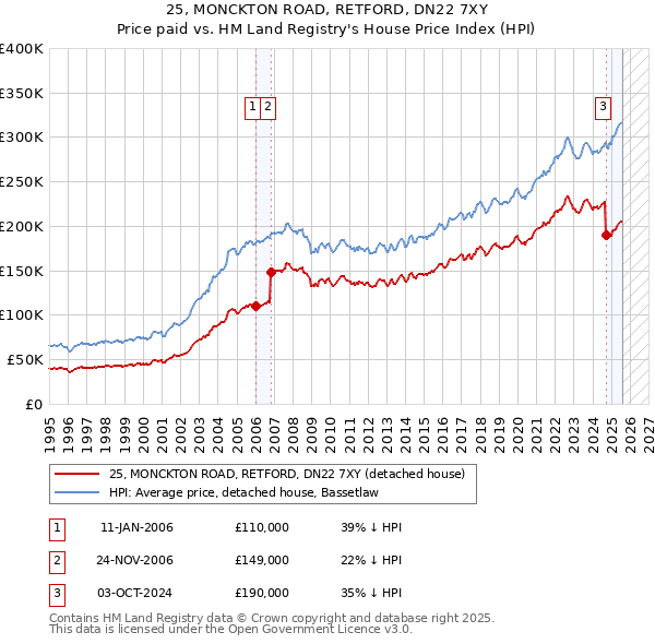 25, MONCKTON ROAD, RETFORD, DN22 7XY: Price paid vs HM Land Registry's House Price Index
