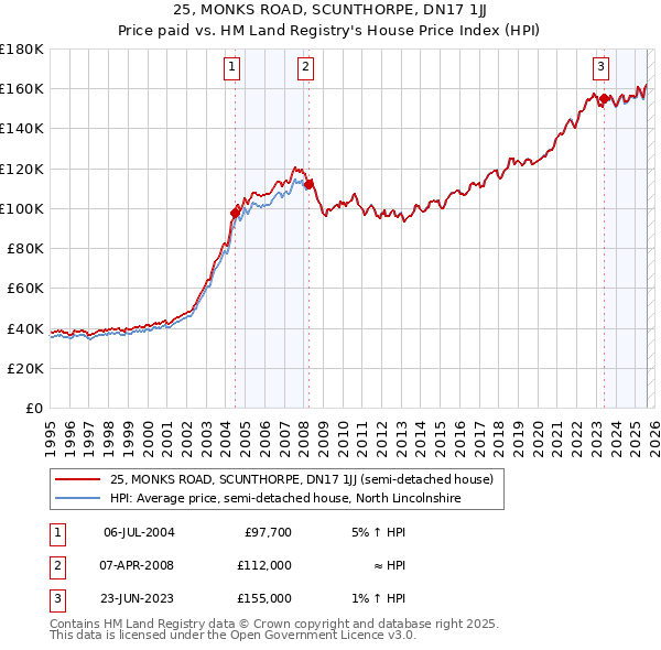 25, MONKS ROAD, SCUNTHORPE, DN17 1JJ: Price paid vs HM Land Registry's House Price Index