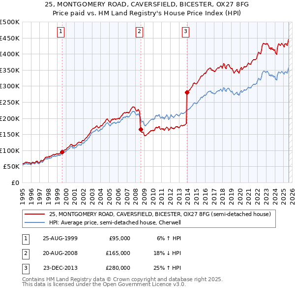 25, MONTGOMERY ROAD, CAVERSFIELD, BICESTER, OX27 8FG: Price paid vs HM Land Registry's House Price Index