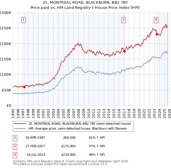 25, MONTREAL ROAD, BLACKBURN, BB2 7BY: Price paid vs HM Land Registry's House Price Index