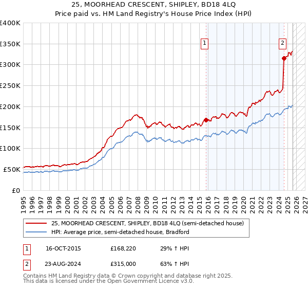 25, MOORHEAD CRESCENT, SHIPLEY, BD18 4LQ: Price paid vs HM Land Registry's House Price Index