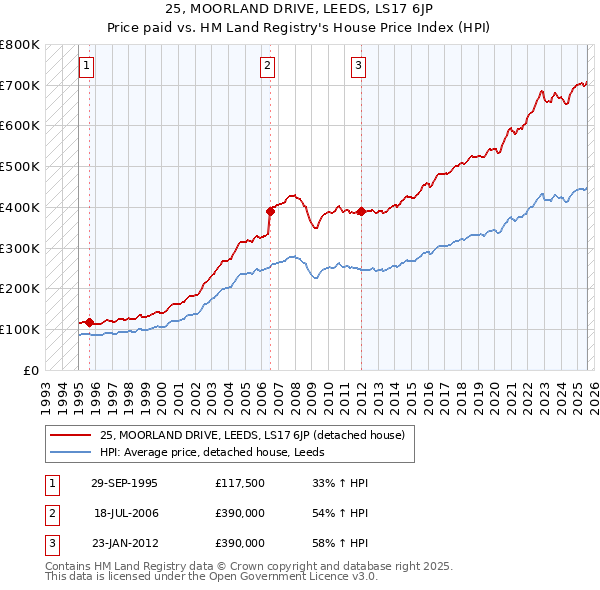25, MOORLAND DRIVE, LEEDS, LS17 6JP: Price paid vs HM Land Registry's House Price Index