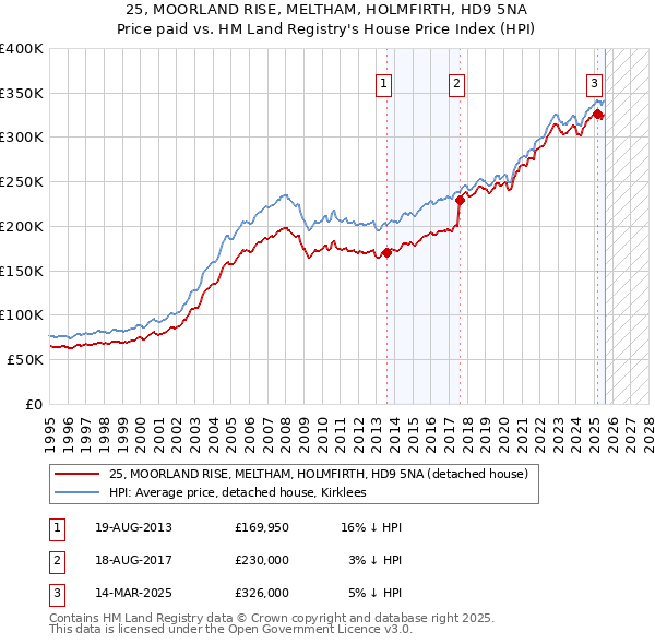25, MOORLAND RISE, MELTHAM, HOLMFIRTH, HD9 5NA: Price paid vs HM Land Registry's House Price Index