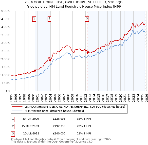 25, MOORTHORPE RISE, OWLTHORPE, SHEFFIELD, S20 6QD: Price paid vs HM Land Registry's House Price Index