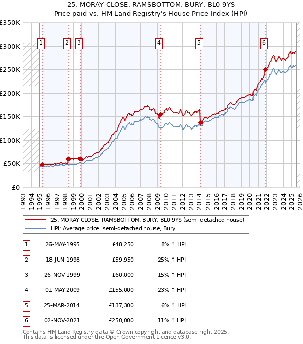 25, MORAY CLOSE, RAMSBOTTOM, BURY, BL0 9YS: Price paid vs HM Land Registry's House Price Index