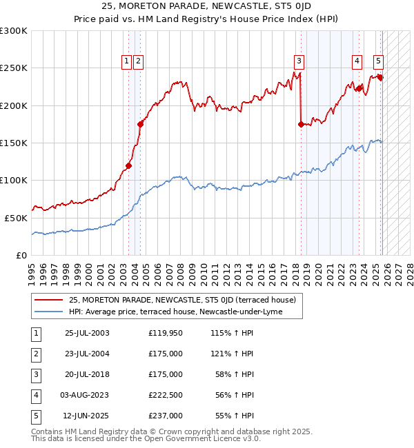25, MORETON PARADE, NEWCASTLE, ST5 0JD: Price paid vs HM Land Registry's House Price Index