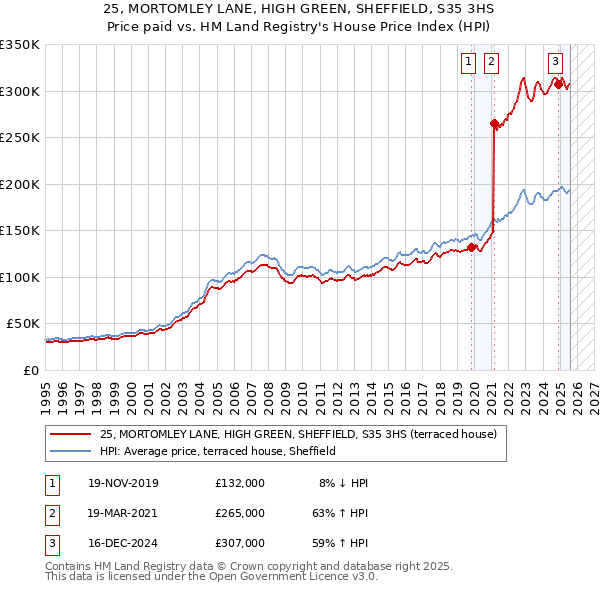 25, MORTOMLEY LANE, HIGH GREEN, SHEFFIELD, S35 3HS: Price paid vs HM Land Registry's House Price Index