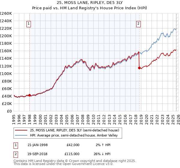 25, MOSS LANE, RIPLEY, DE5 3LY: Price paid vs HM Land Registry's House Price Index