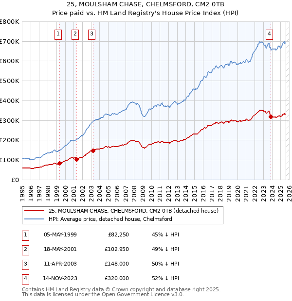 25, MOULSHAM CHASE, CHELMSFORD, CM2 0TB: Price paid vs HM Land Registry's House Price Index