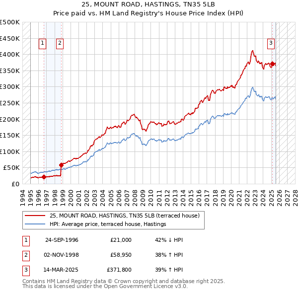 25, MOUNT ROAD, HASTINGS, TN35 5LB: Price paid vs HM Land Registry's House Price Index