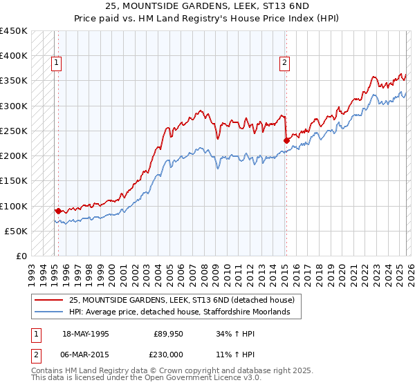 25, MOUNTSIDE GARDENS, LEEK, ST13 6ND: Price paid vs HM Land Registry's House Price Index