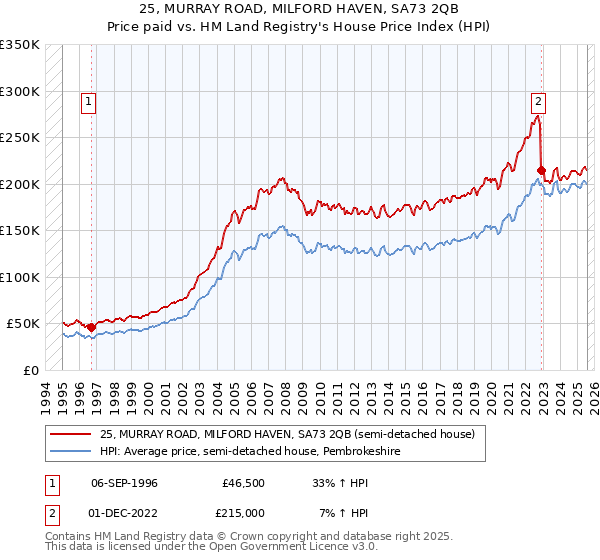 25, MURRAY ROAD, MILFORD HAVEN, SA73 2QB: Price paid vs HM Land Registry's House Price Index