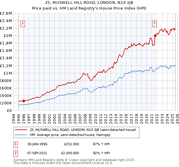 25, MUSWELL HILL ROAD, LONDON, N10 3JB: Price paid vs HM Land Registry's House Price Index