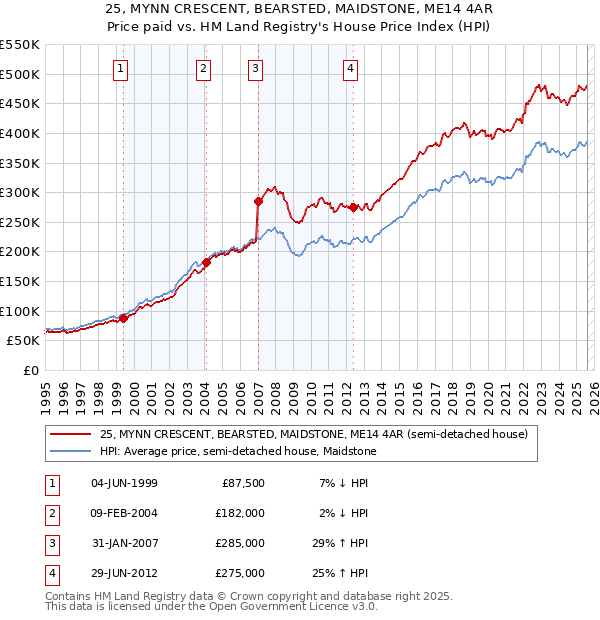 25, MYNN CRESCENT, BEARSTED, MAIDSTONE, ME14 4AR: Price paid vs HM Land Registry's House Price Index