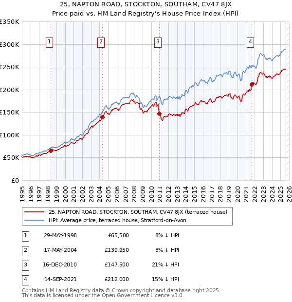 25, NAPTON ROAD, STOCKTON, SOUTHAM, CV47 8JX: Price paid vs HM Land Registry's House Price Index