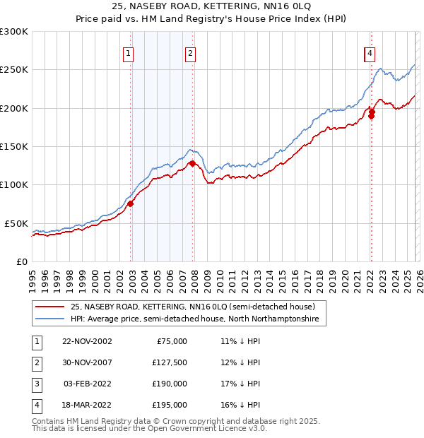 25, NASEBY ROAD, KETTERING, NN16 0LQ: Price paid vs HM Land Registry's House Price Index