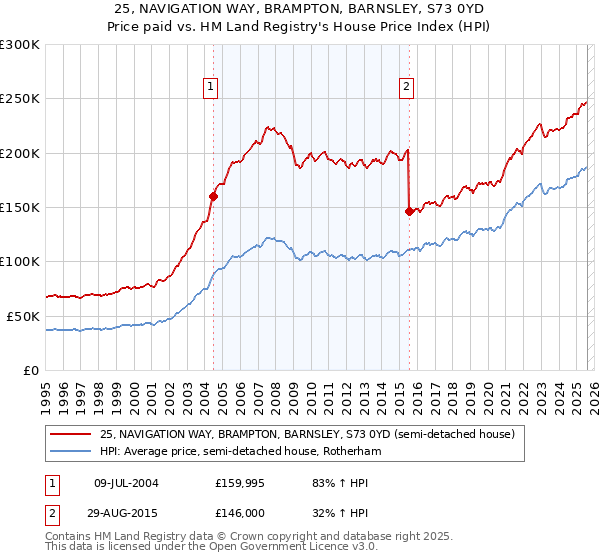 25, NAVIGATION WAY, BRAMPTON, BARNSLEY, S73 0YD: Price paid vs HM Land Registry's House Price Index