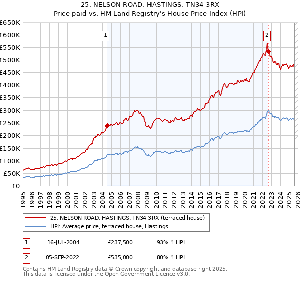 25, NELSON ROAD, HASTINGS, TN34 3RX: Price paid vs HM Land Registry's House Price Index