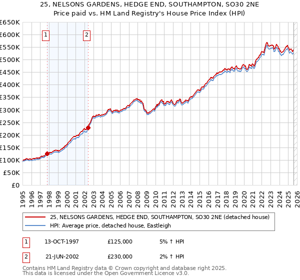25, NELSONS GARDENS, HEDGE END, SOUTHAMPTON, SO30 2NE: Price paid vs HM Land Registry's House Price Index