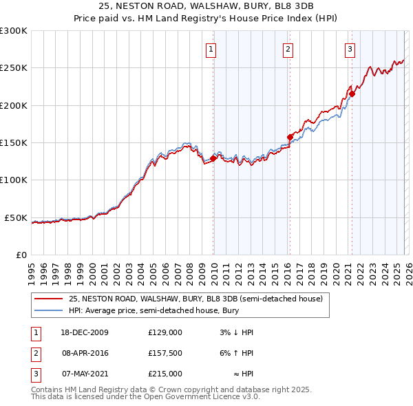25, NESTON ROAD, WALSHAW, BURY, BL8 3DB: Price paid vs HM Land Registry's House Price Index