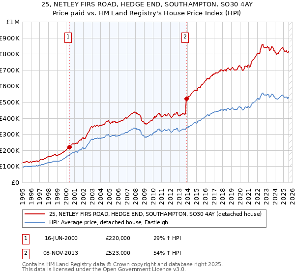 25, NETLEY FIRS ROAD, HEDGE END, SOUTHAMPTON, SO30 4AY: Price paid vs HM Land Registry's House Price Index