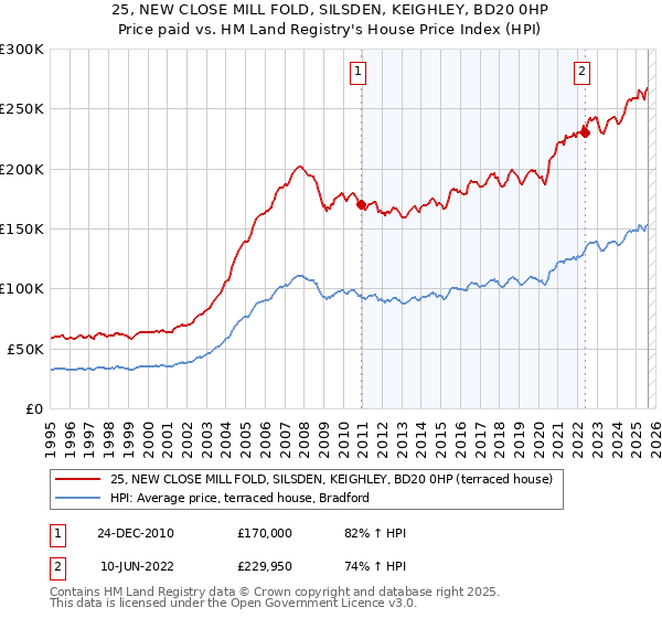 25, NEW CLOSE MILL FOLD, SILSDEN, KEIGHLEY, BD20 0HP: Price paid vs HM Land Registry's House Price Index